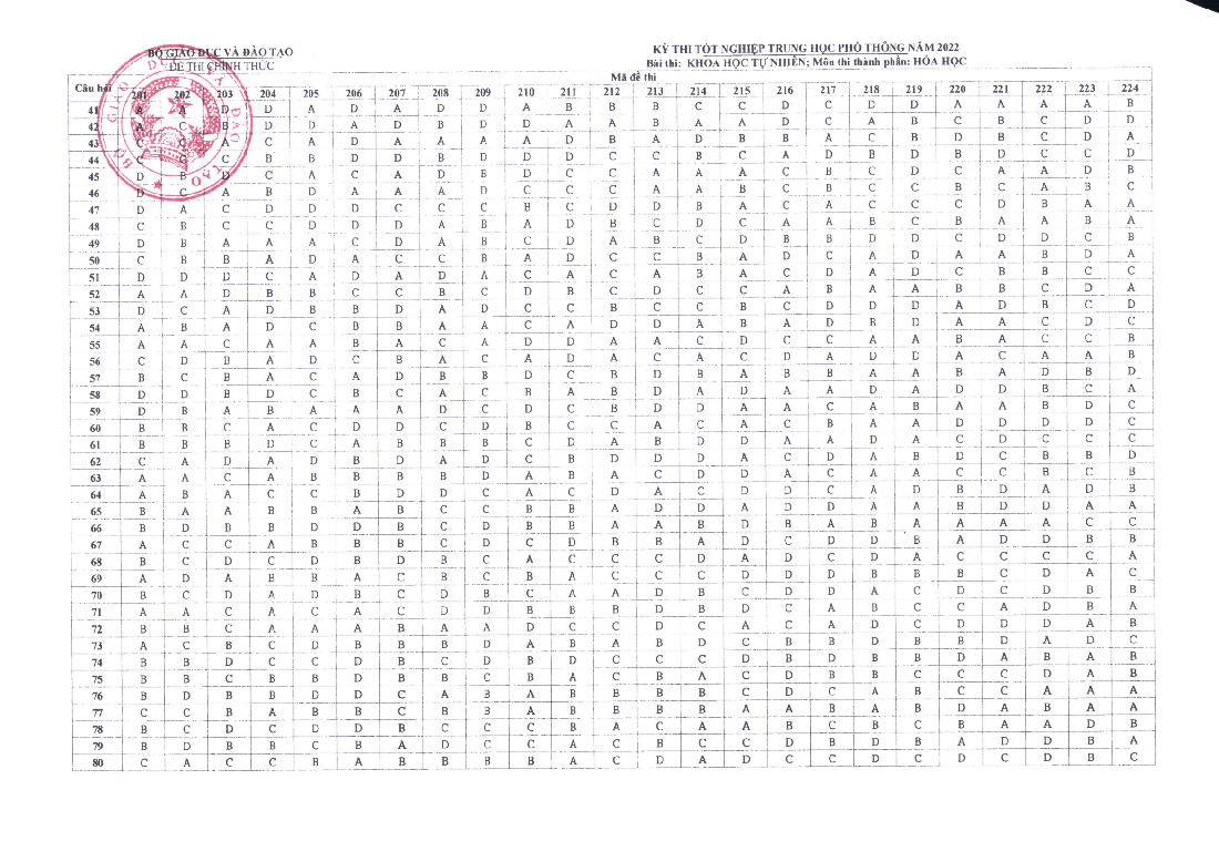 Đáp án chính thức các môn thi trắc nghiệm kỳ thi tốt nghiệp THPT 2022 - Ảnh 4.