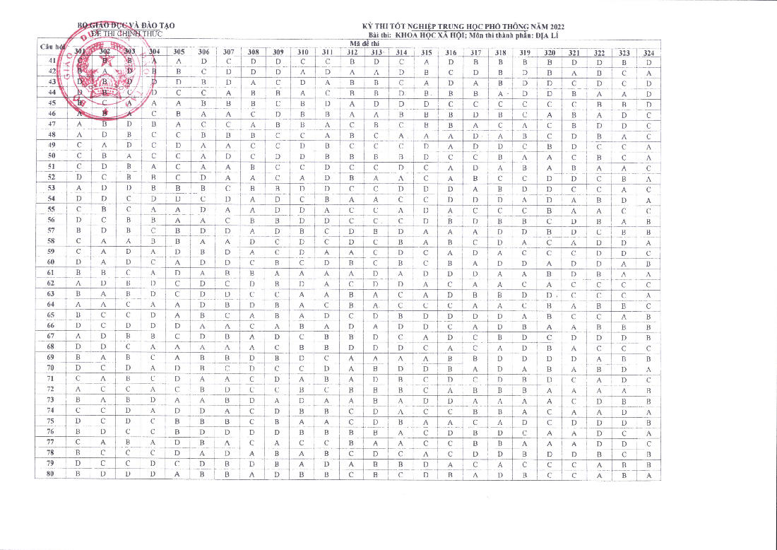 Đáp án chính thức các môn thi trắc nghiệm kỳ thi tốt nghiệp THPT 2022 - Ảnh 7.