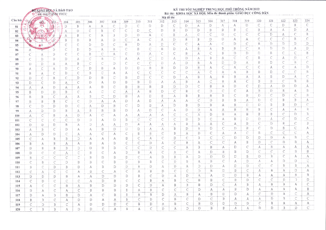 Đáp án chính thức các môn thi trắc nghiệm kỳ thi tốt nghiệp THPT 2022 - Ảnh 8.