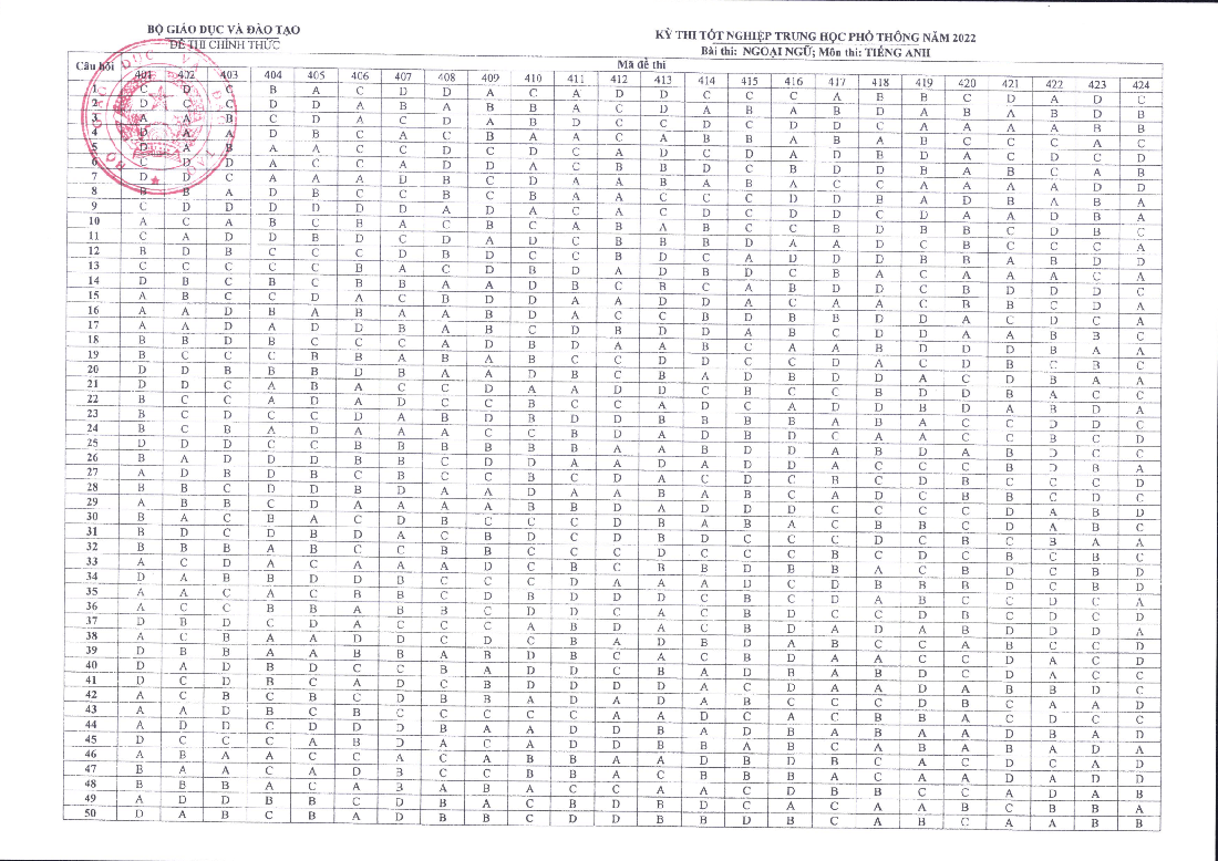 Đáp án chính thức môn ngoại ngữ kỳ thi tốt nghiệp THPT 2022 - Ảnh 2.