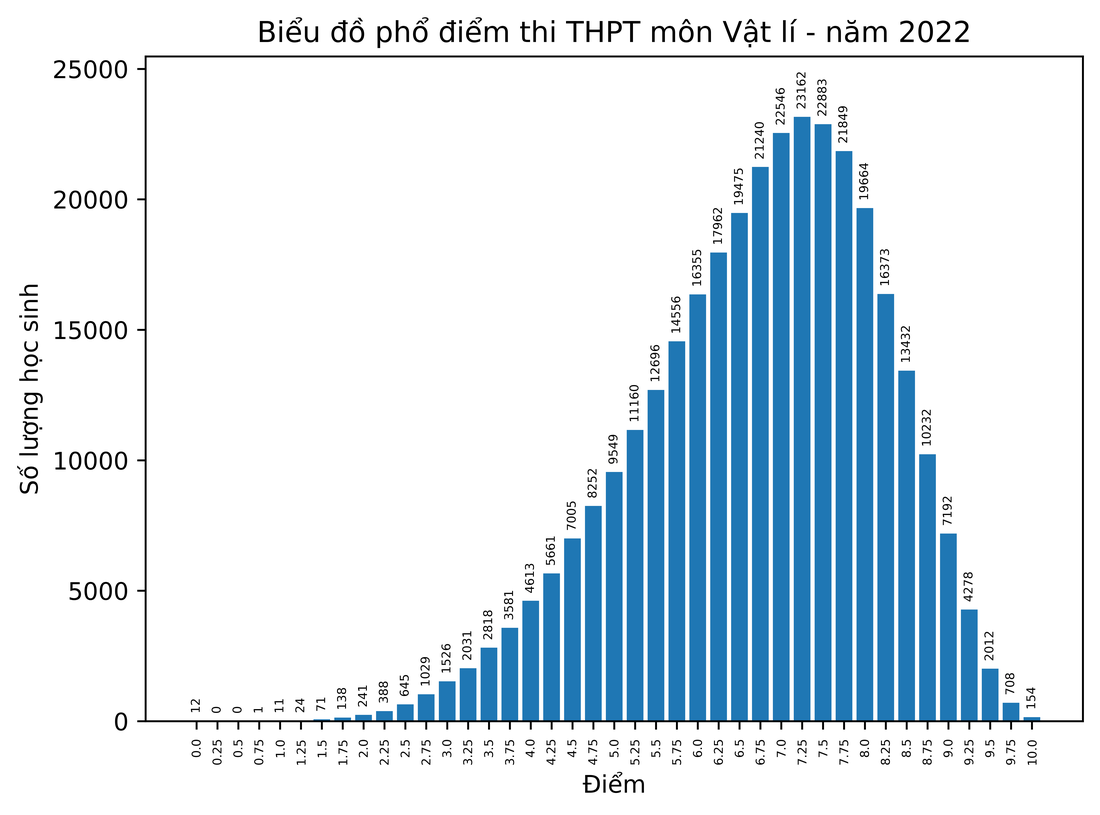 Bộ GD-ĐT công bố phổ điểm thi tốt nghiệp THPT năm 2022 - Ảnh 3.