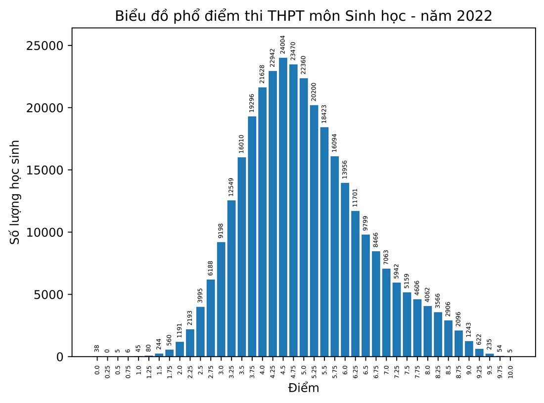 Bộ GD-ĐT công bố phổ điểm thi tốt nghiệp THPT năm 2022 - Ảnh 5.