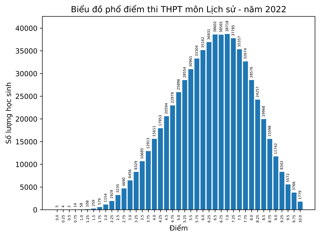 Bộ GD-ĐT công bố phổ điểm thi tốt nghiệp THPT năm 2022 - Ảnh 7.