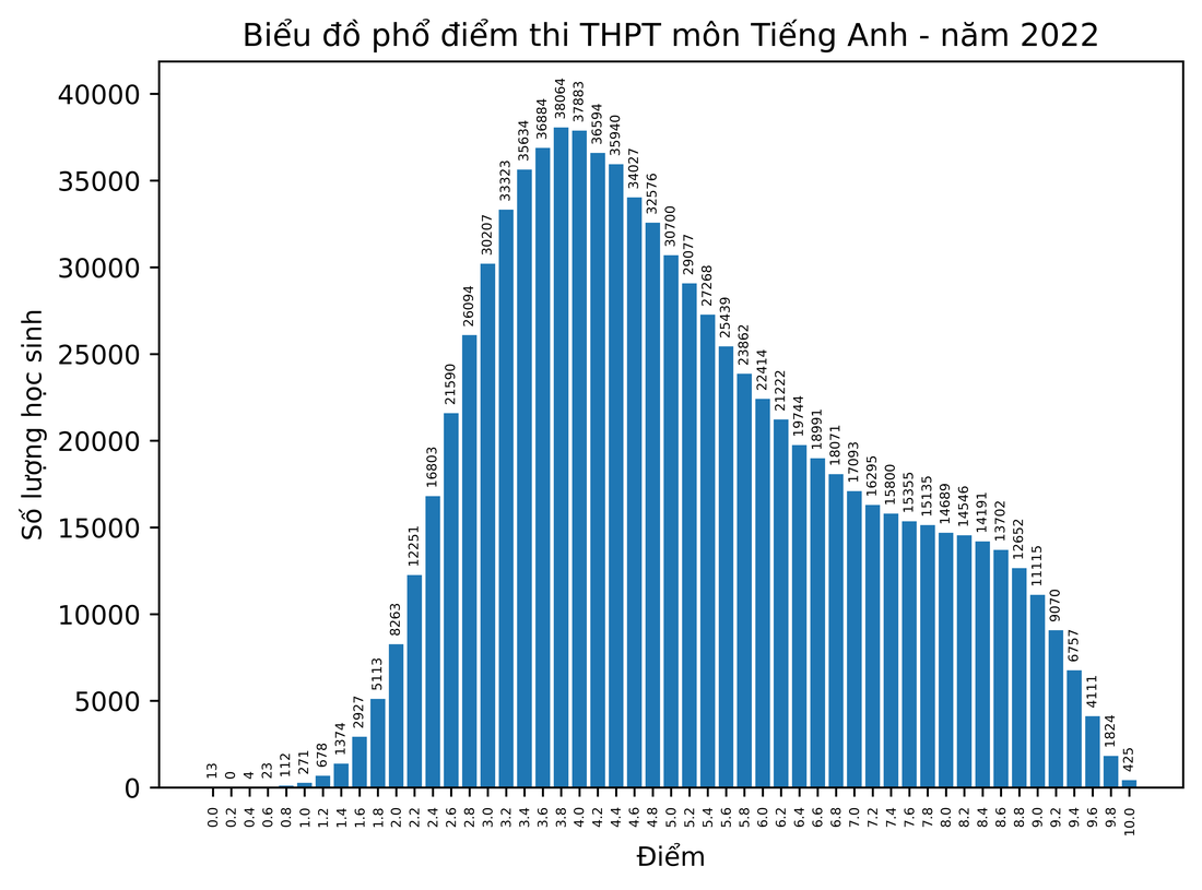 Bộ GD-ĐT công bố phổ điểm thi tốt nghiệp THPT năm 2022 - Ảnh 10.