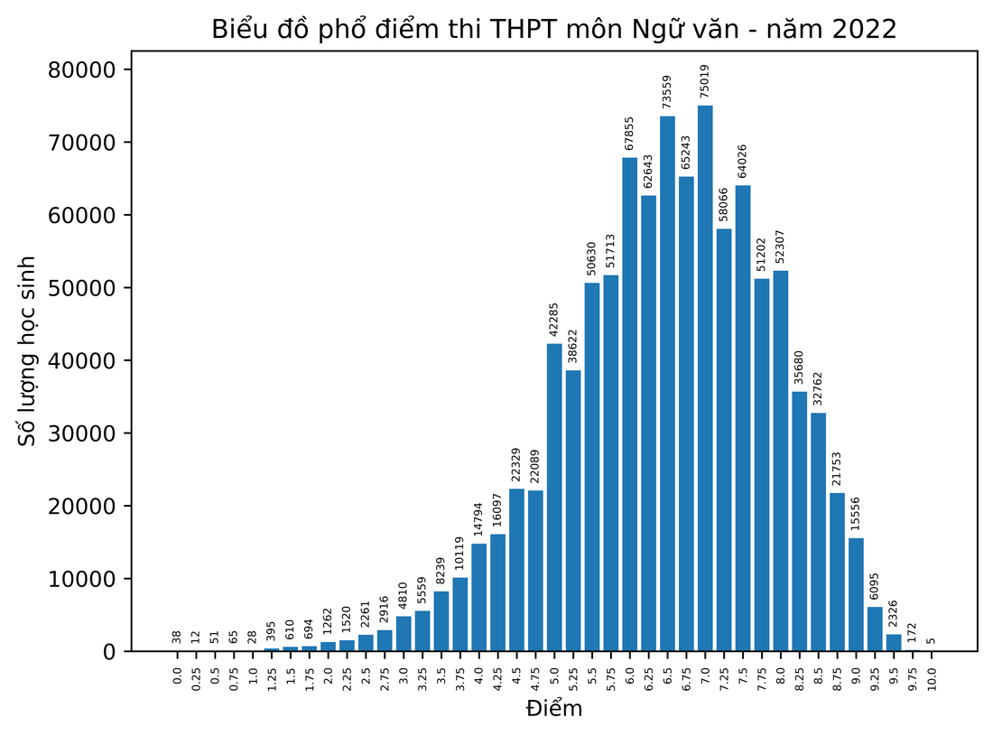 Bộ GD-ĐT công bố phổ điểm thi tốt nghiệp THPT năm 2022 - Ảnh 6.