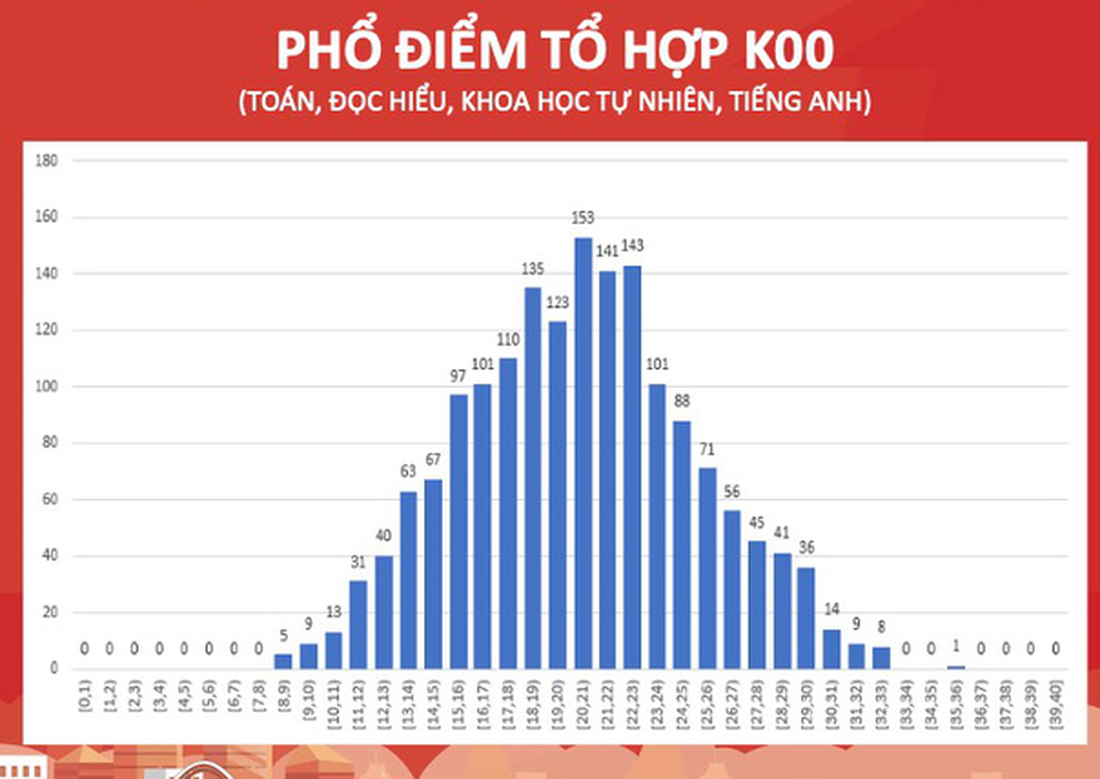 Trường đại học Bách khoa Hà Nội công bố phổ điểm bài thi đánh giá tư duy - Ảnh 4.