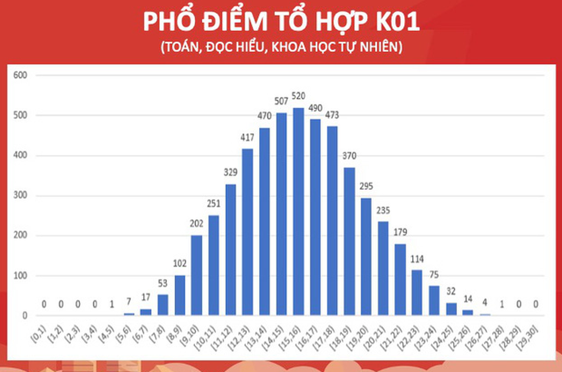 Trường đại học Bách khoa Hà Nội công bố phổ điểm bài thi đánh giá tư duy - Ảnh 2.