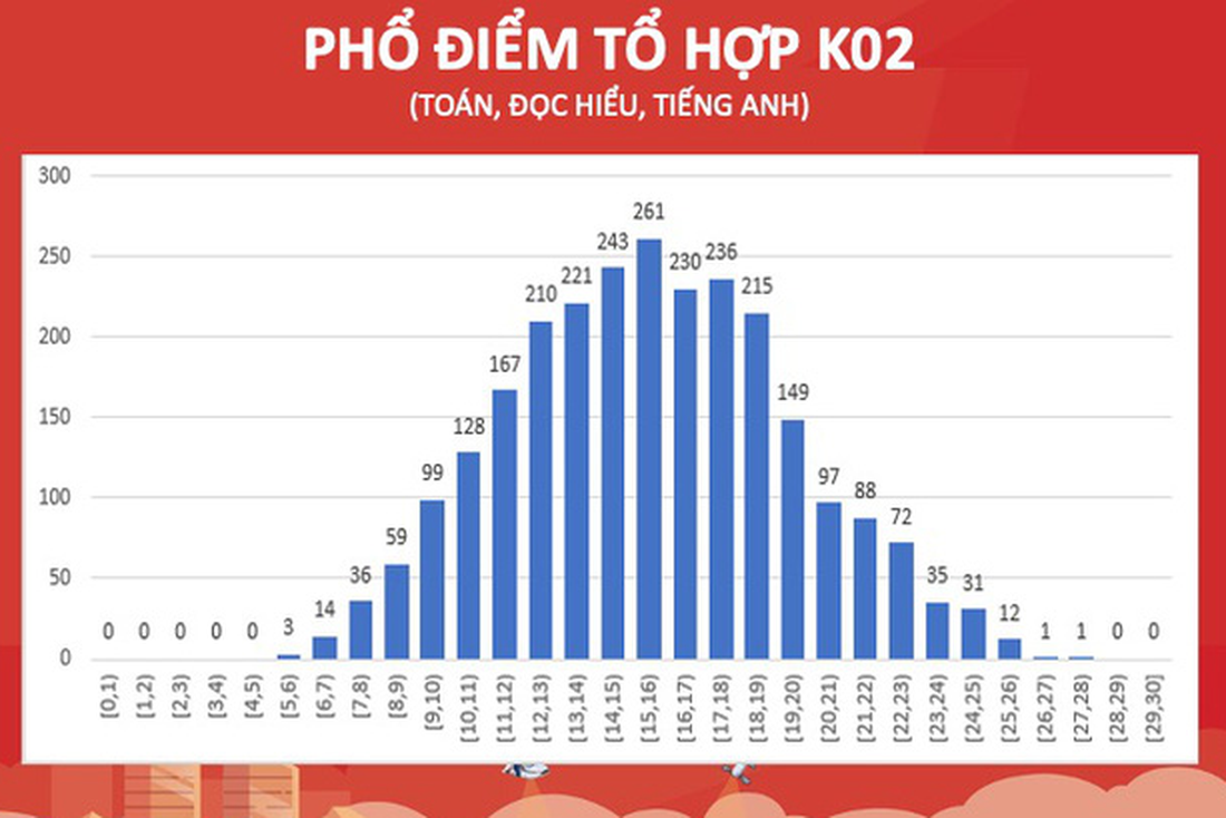 Trường đại học Bách khoa Hà Nội công bố phổ điểm bài thi đánh giá tư duy - Ảnh 3.