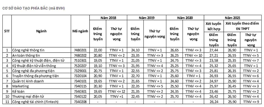 Học viện Công nghệ bưu chính viễn thông công bố điểm sàn xét tuyển - Ảnh 2.