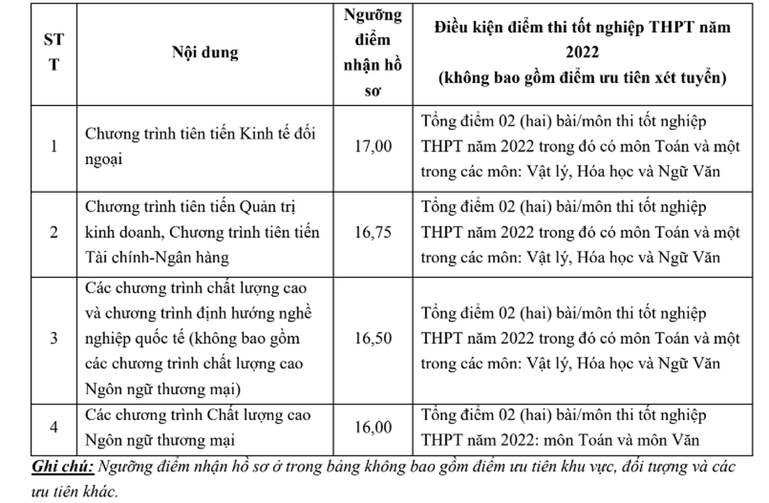 ĐH Ngoại thương công bố điểm sàn, 23,50 mới đủ điều kiện xét tuyển theo phương thức 4 - Ảnh 3.