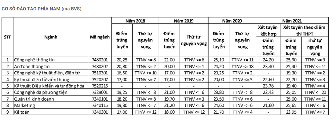 Học viện Công nghệ bưu chính viễn thông công bố điểm sàn xét tuyển - Ảnh 3.