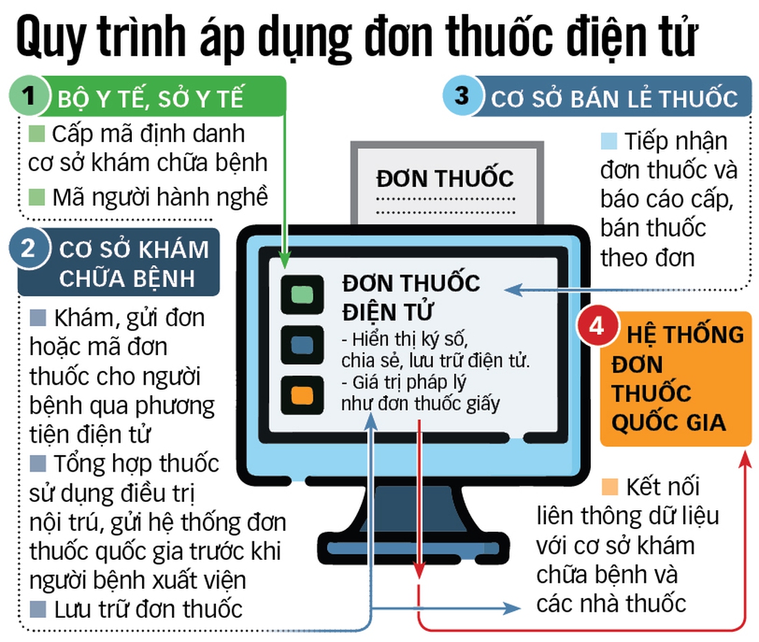 Đơn thuốc điện tử: chờ kết nối dữ liệu - Ảnh 2.