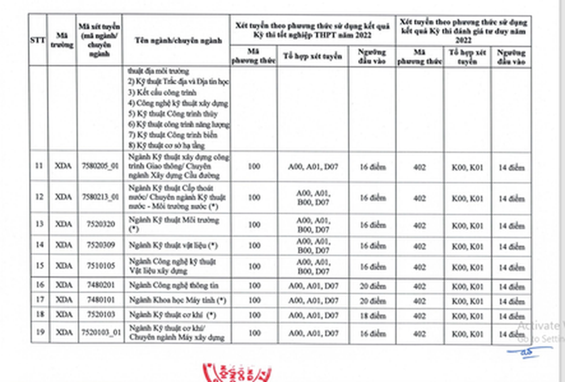 Thêm nhiều trường đại học ở Hà Nội công bố điểm sàn xét tuyển - Ảnh 4.