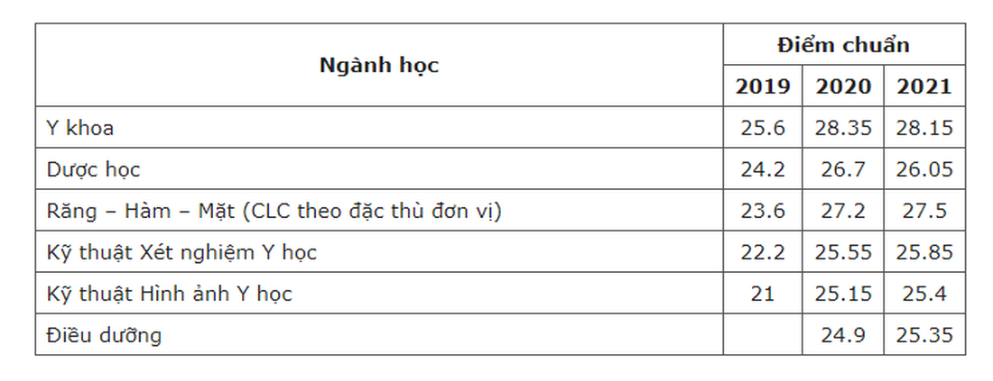 Trường đại học Y dược - Đại học Quốc gia Hà Nội công bố điểm sàn từ 20 - 22 điểm - Ảnh 4.