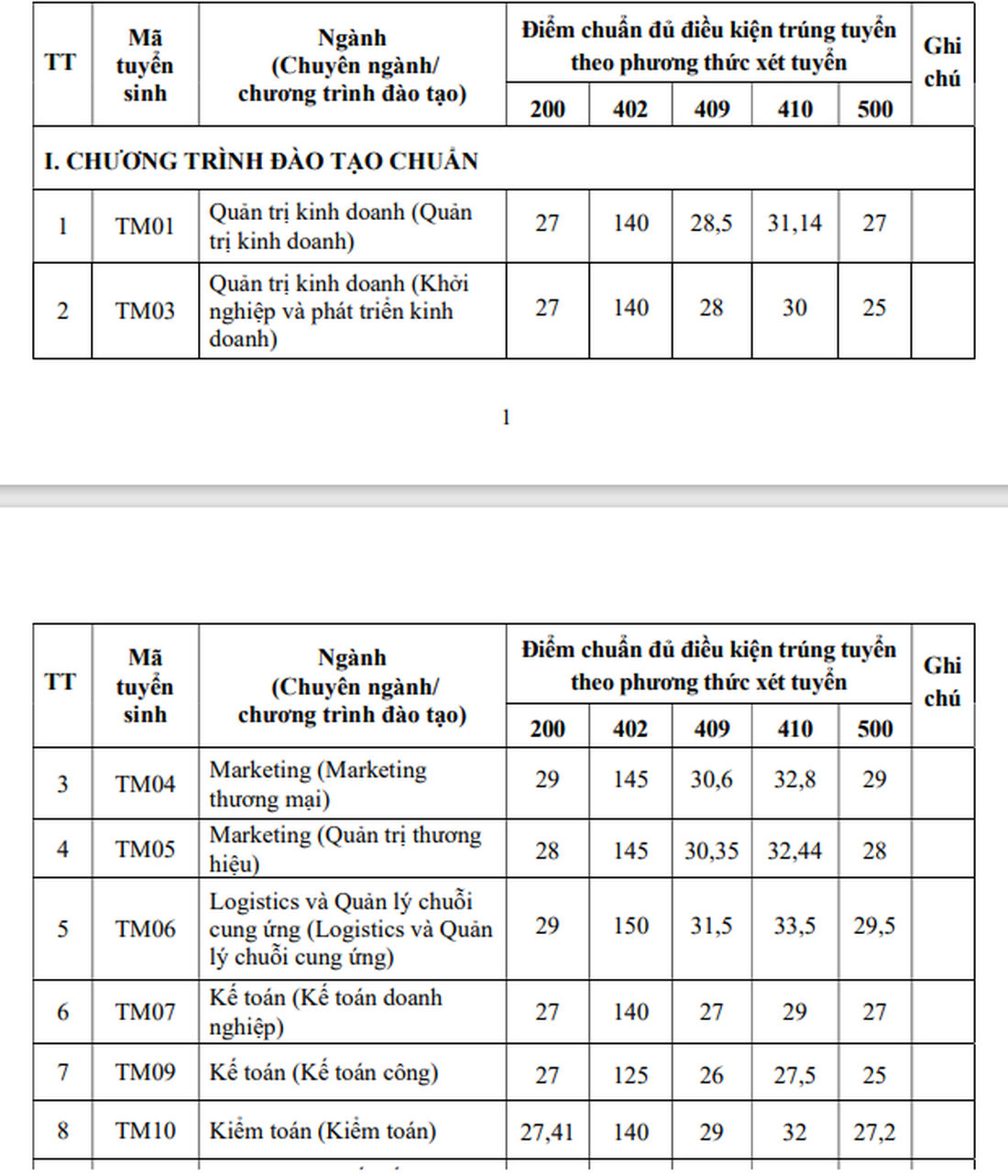 ĐH Thương mại công bố điểm chuẩn trúng tuyển: Thấp nhất 25 điểm - Ảnh 2.