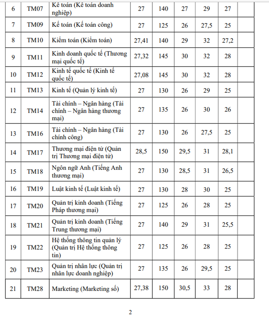 ĐH Thương mại công bố điểm chuẩn trúng tuyển: Thấp nhất 25 điểm - Ảnh 3.