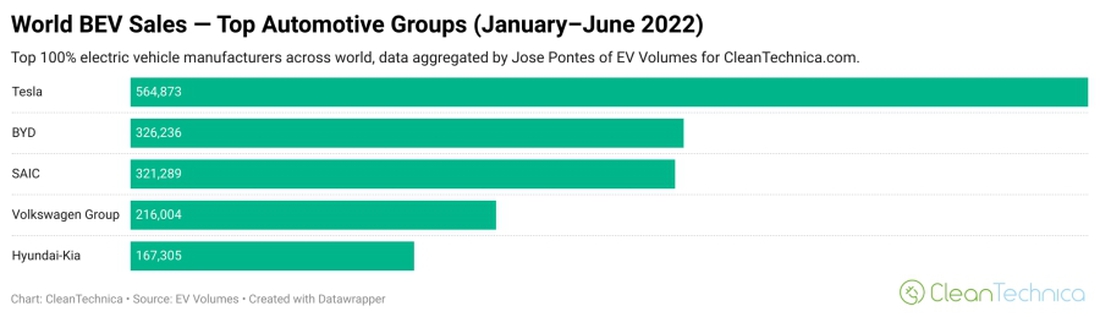 5 hãng xe xanh dẫn đầu thế giới trong nửa đầu 2022: Tesla mất vị trí số 1 - Ảnh 2.