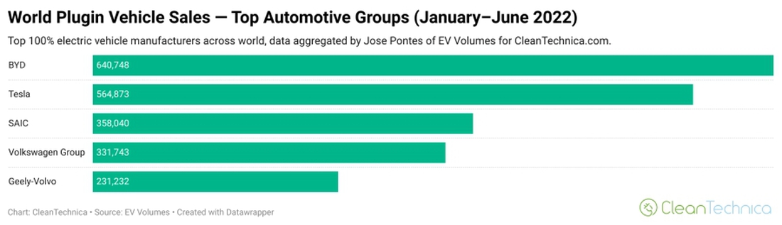 5 hãng xe xanh dẫn đầu thế giới trong nửa đầu 2022: Tesla mất vị trí số 1 - Ảnh 1.