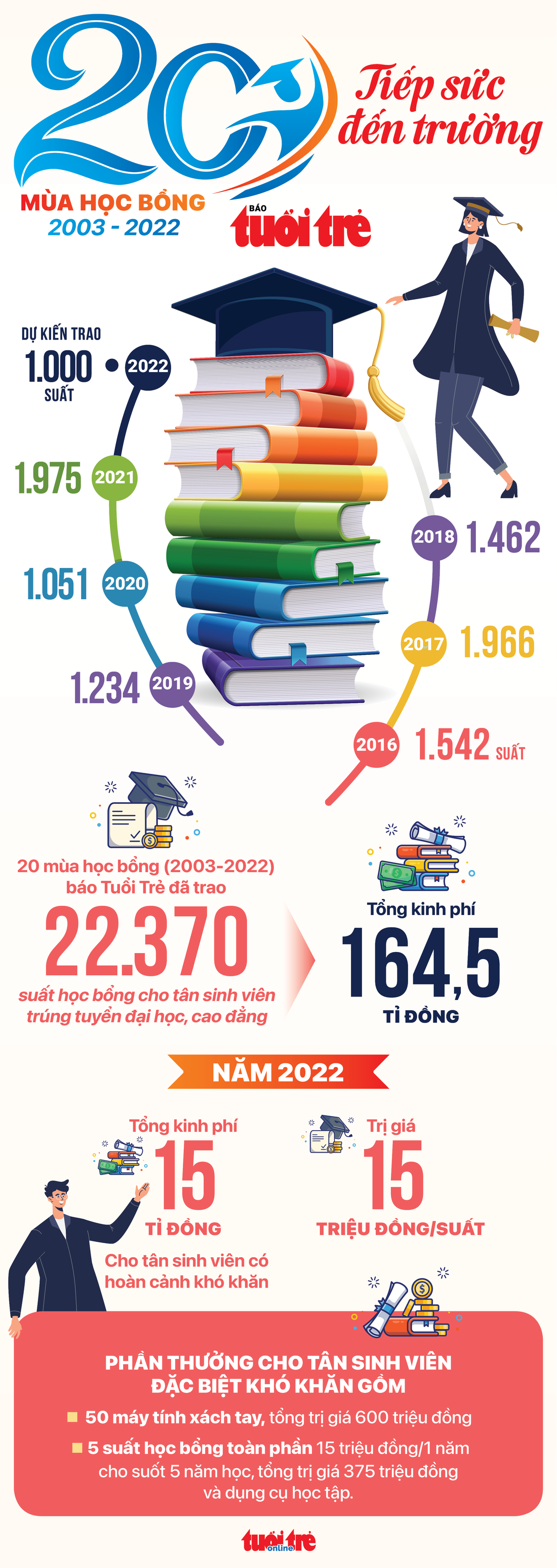 20 mùa gieo hạt - Báo Tuổi Trẻ và Thành Đoàn trao học bổng Tiếp sức đến trường ở TP.HCM - Ảnh 23.