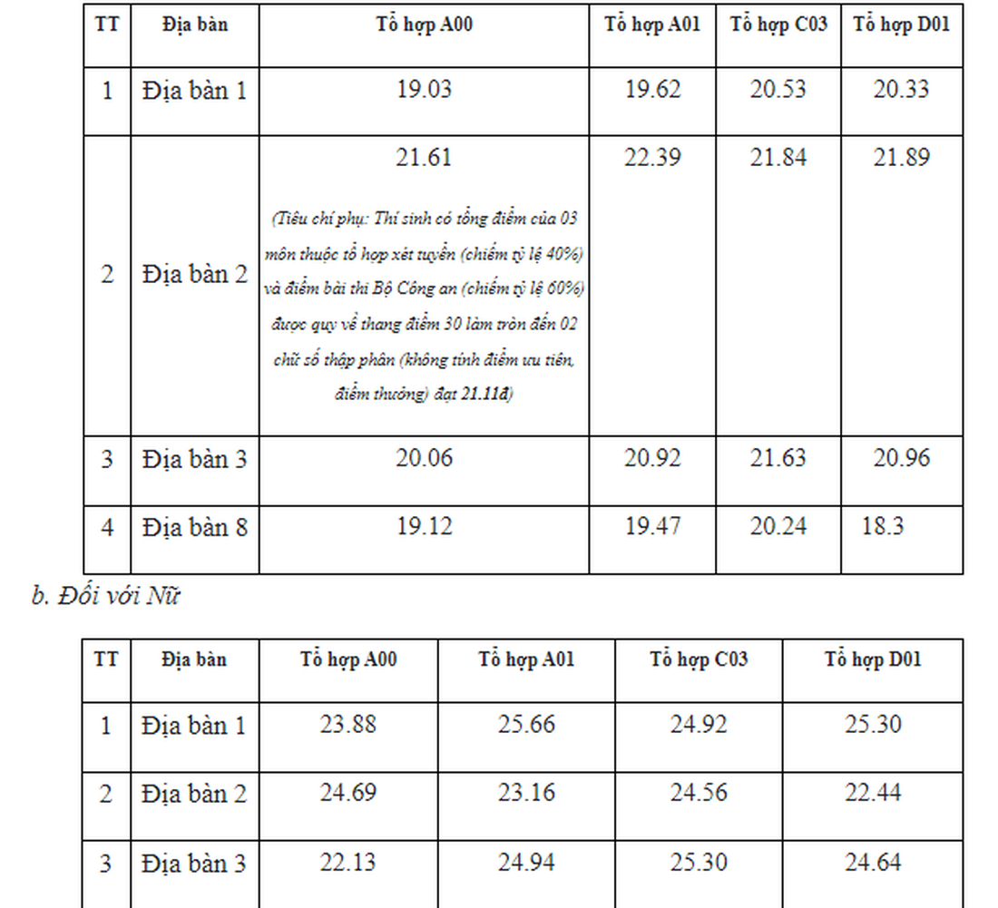 Điểm chuẩn Học viện An ninh nhân dân, Học viện Cảnh sát nhân dân - Ảnh 2.