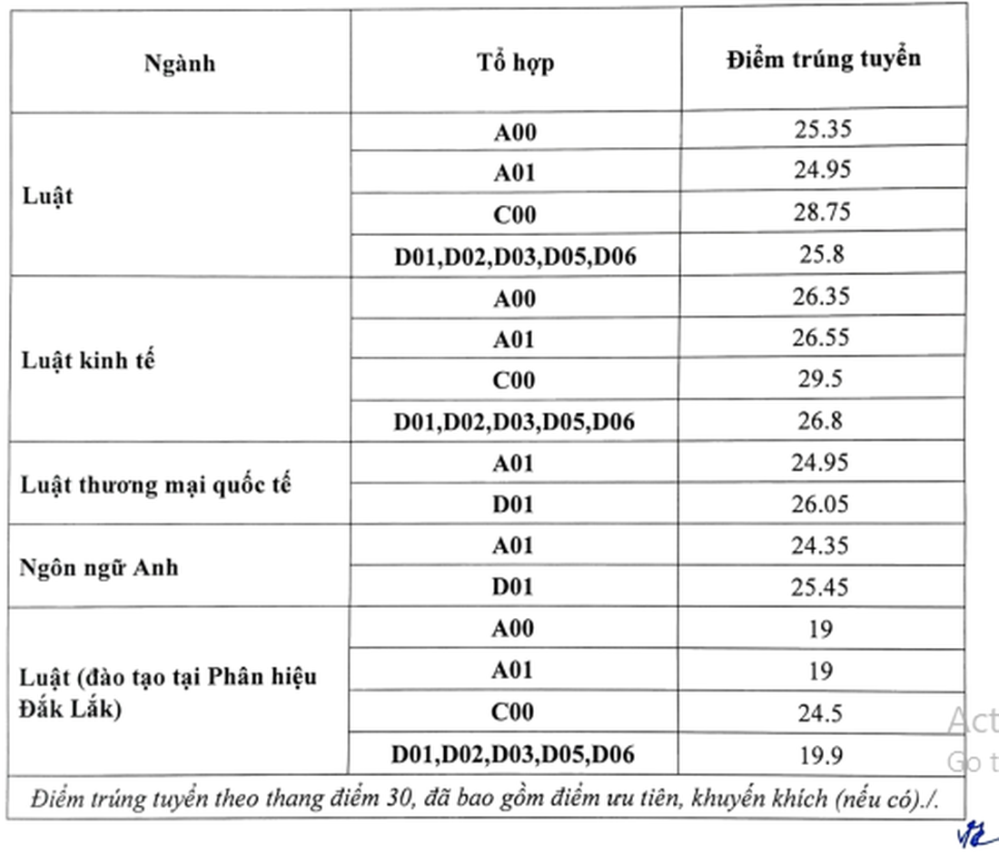 Đại học Luật, Đại học Văn hóa Hà Nội công bố điểm chuẩn, điểm khối C tiếp tục cao kỷ lục - Ảnh 2.