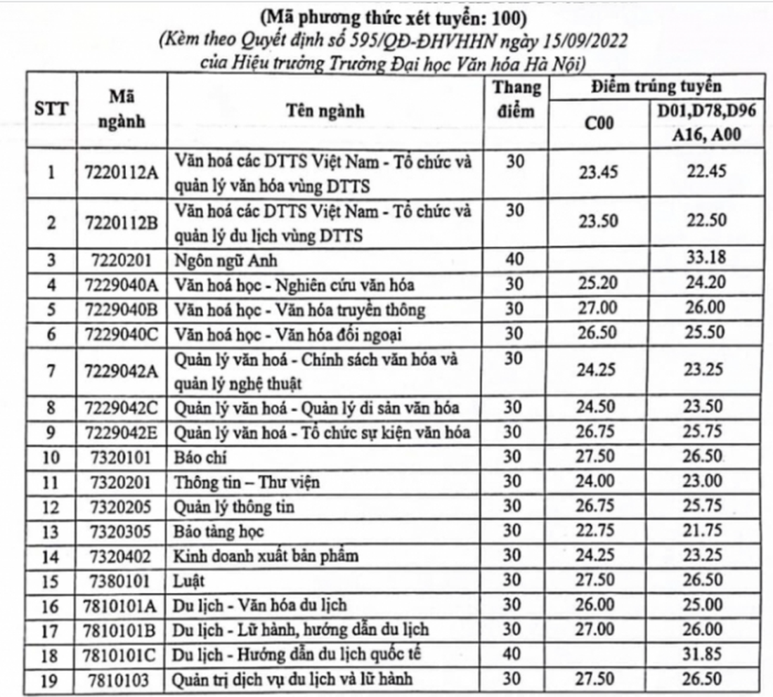 Đại học Luật, Đại học Văn hóa Hà Nội công bố điểm chuẩn, điểm khối C tiếp tục cao kỷ lục - Ảnh 3.