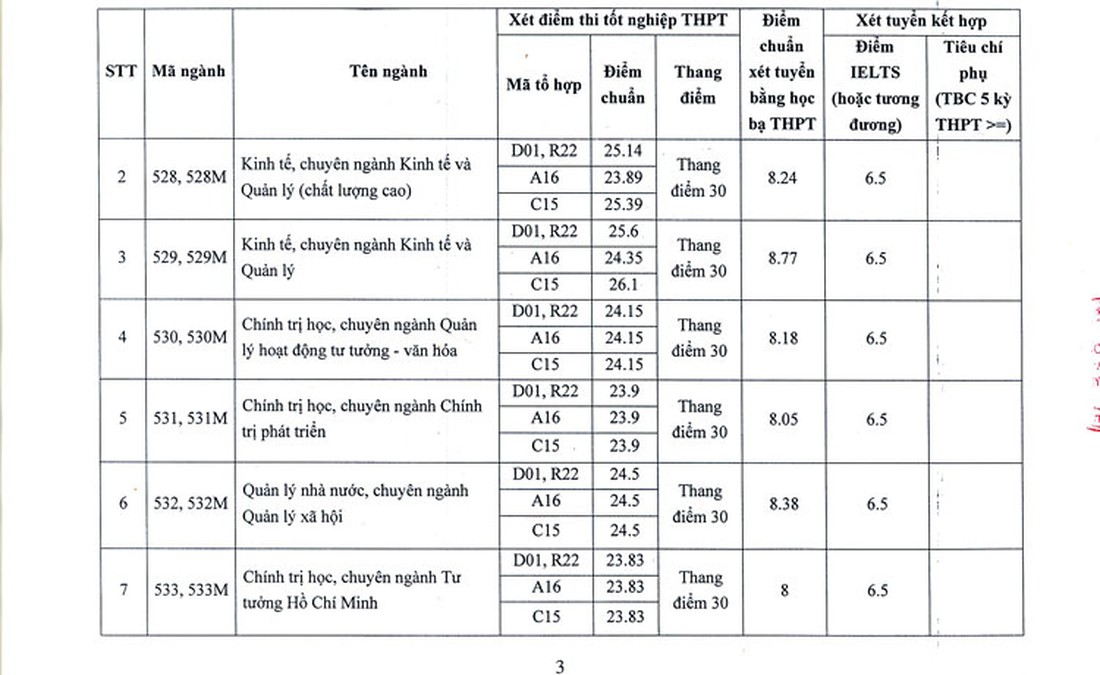 Mỗi môn phải 8, 9 điểm mới trúng tuyển Học viện Báo chí và Tuyên truyền - Ảnh 3.