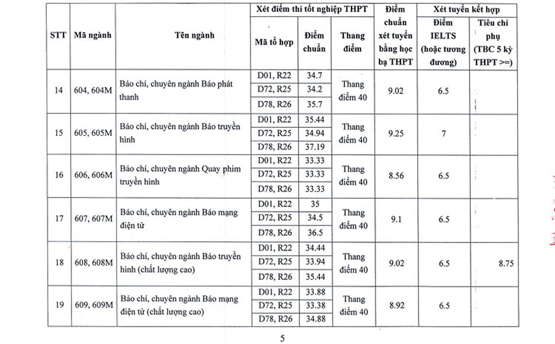 Mỗi môn phải 8, 9 điểm mới trúng tuyển Học viện Báo chí và Tuyên truyền - Ảnh 5.