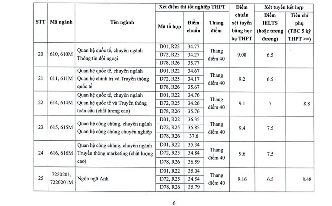 Mỗi môn phải 8, 9 điểm mới trúng tuyển Học viện Báo chí và Tuyên truyền - Ảnh 6.