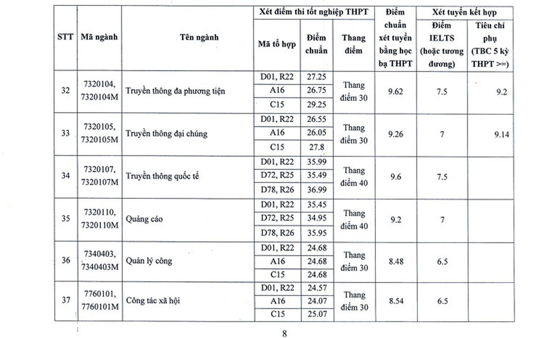 Mỗi môn phải 8, 9 điểm mới trúng tuyển Học viện Báo chí và Tuyên truyền - Ảnh 8.