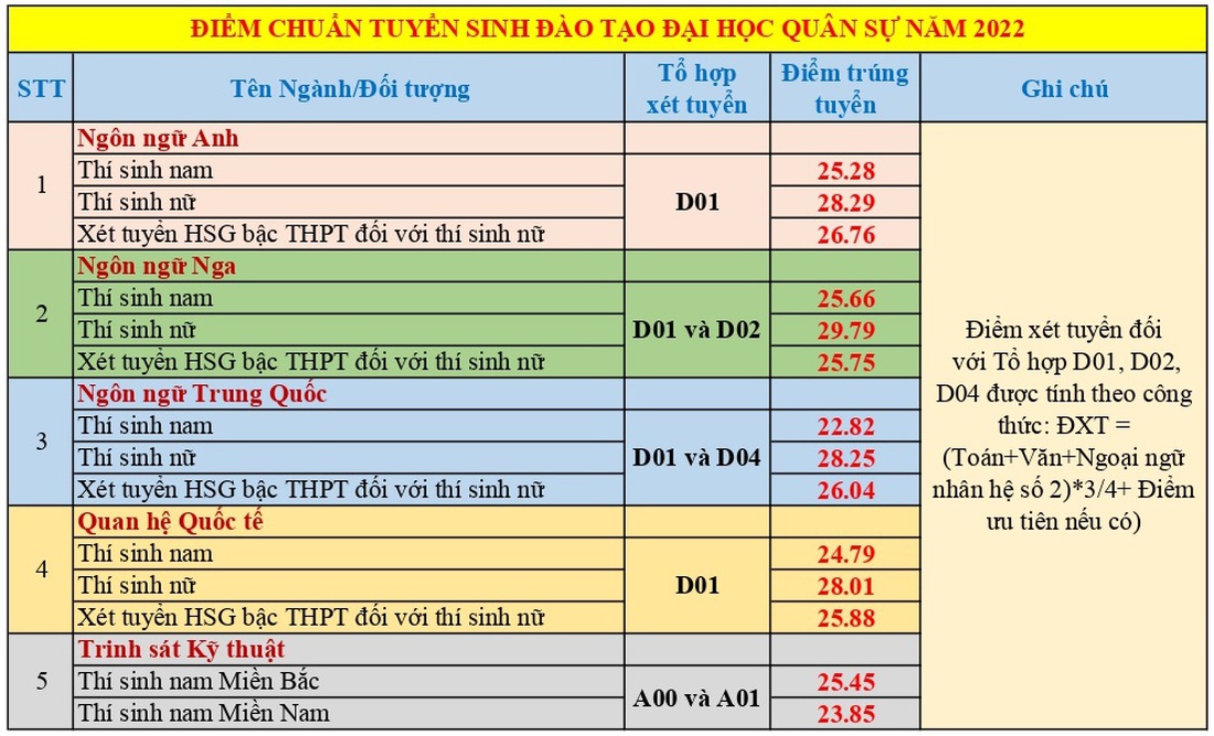 Thí sinh nữ đạt điểm gần tuyệt đối mới trúng tuyển Học viện Khoa học quân sự năm 2022 - Ảnh 2.