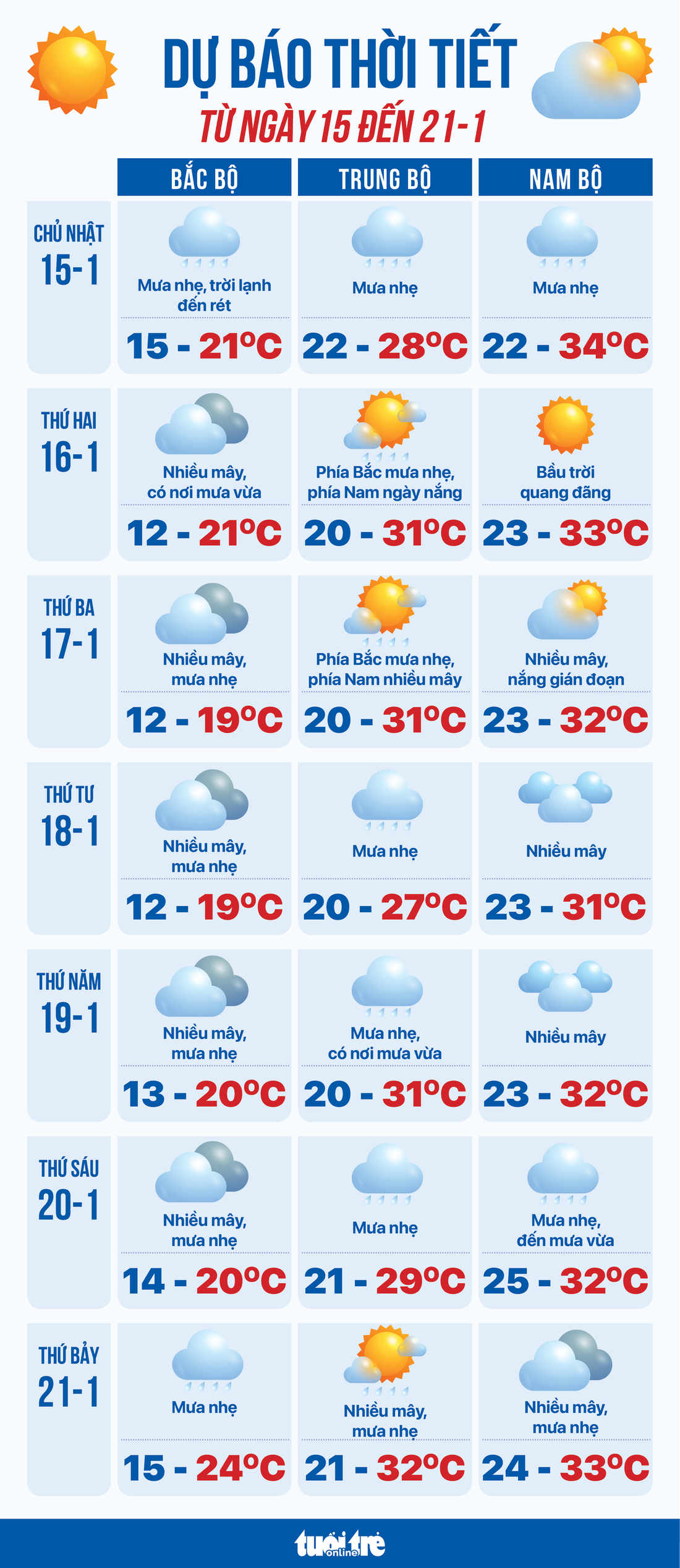 Dự báo thời tiết cả nước từ ngày 15 đến 21-1 - Ảnh 1.