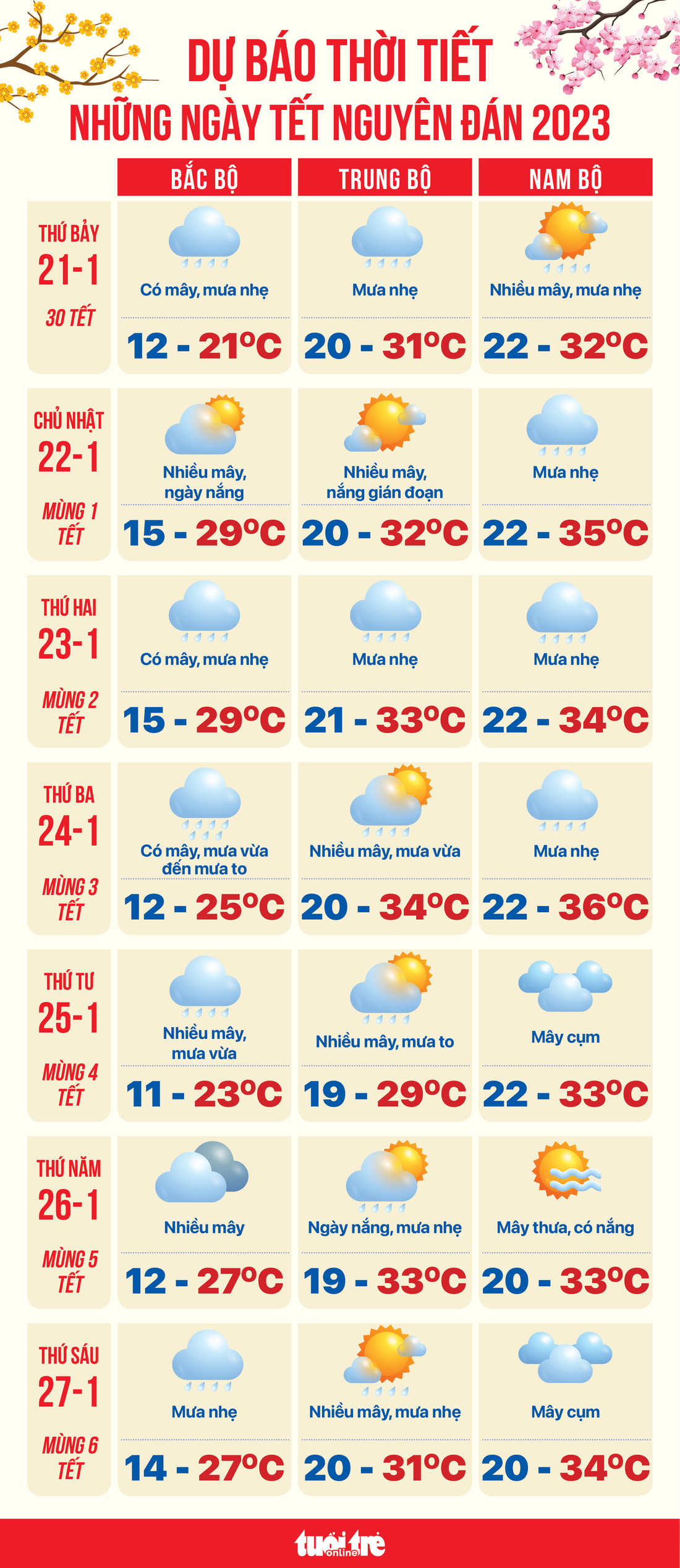 Dự báo thời tiết từ 30 đến mùng 6 Tết Nguyên đán 2023 - Ảnh 1.