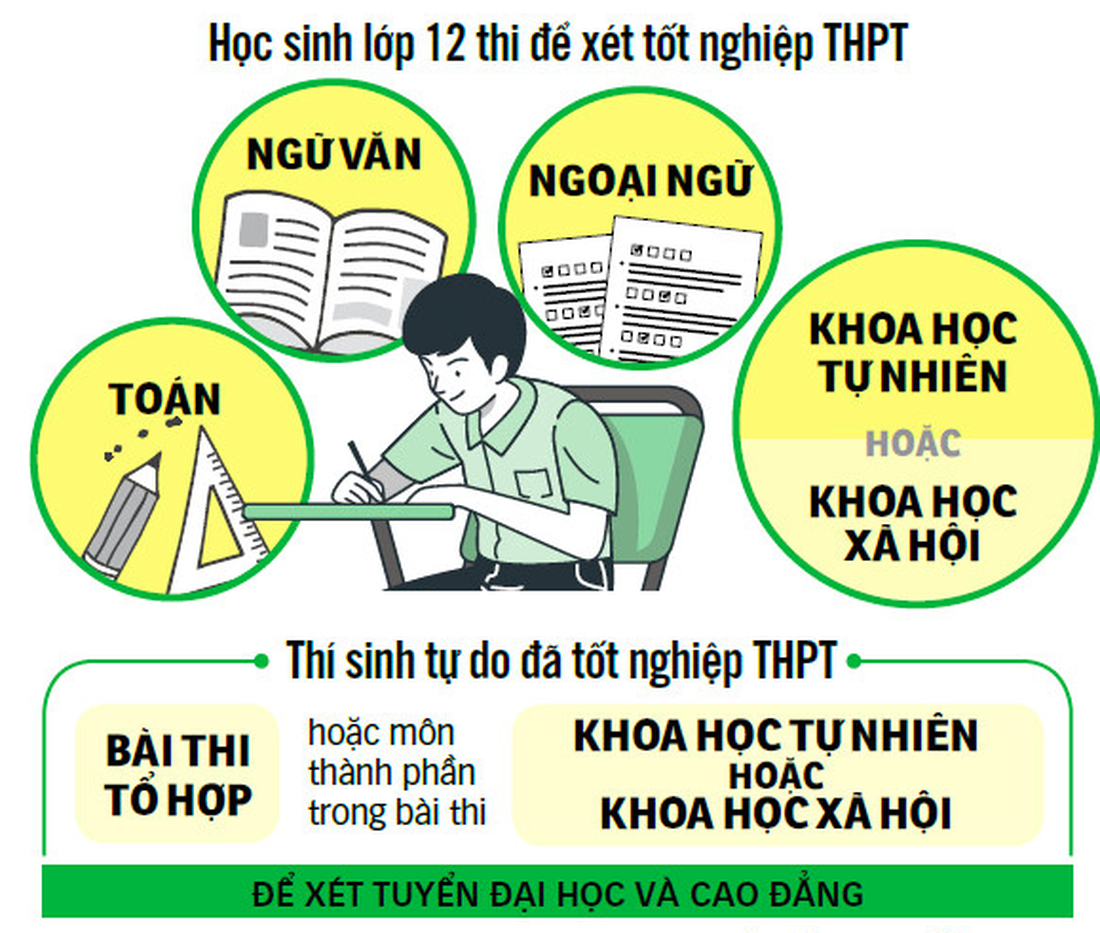 Thi tốt nghiệp THPT 2023 ra sao? - Ảnh 3.