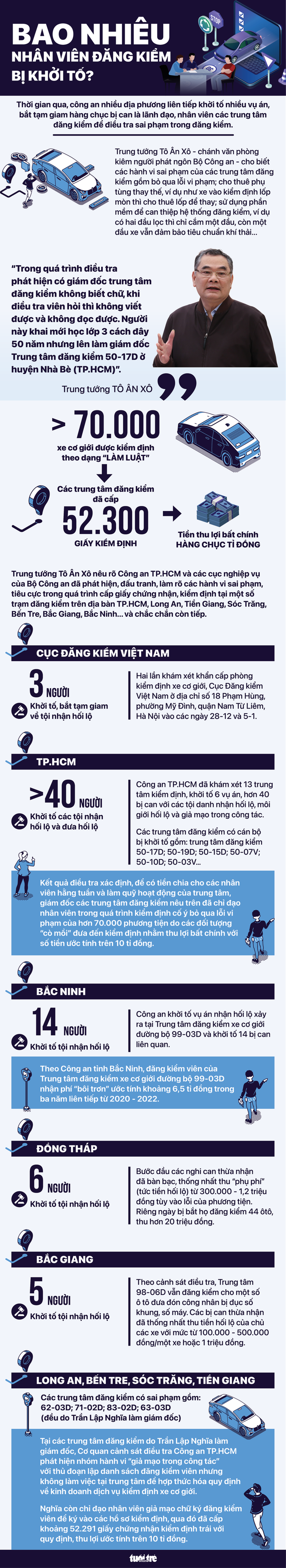 Toàn cảnh sai phạm của trung tâm đăng kiểm các tỉnh thành - Ảnh 1.