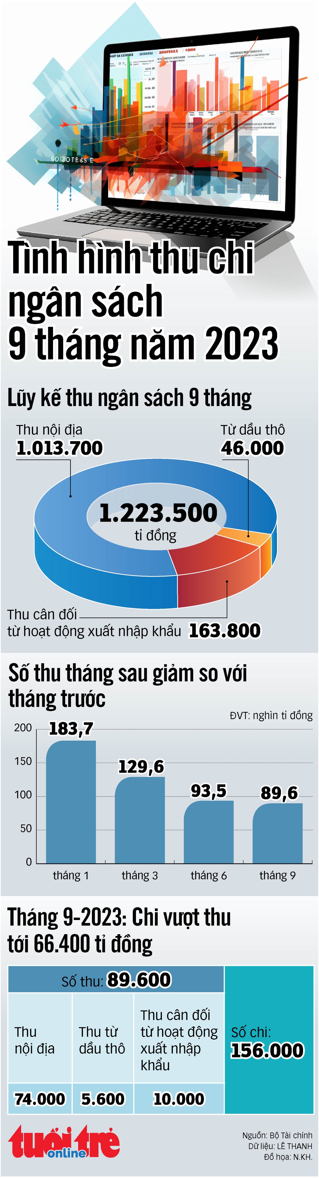 Thu ngân sách tháng sau giảm so với tháng trước, có đáng lo? - Ảnh 1.