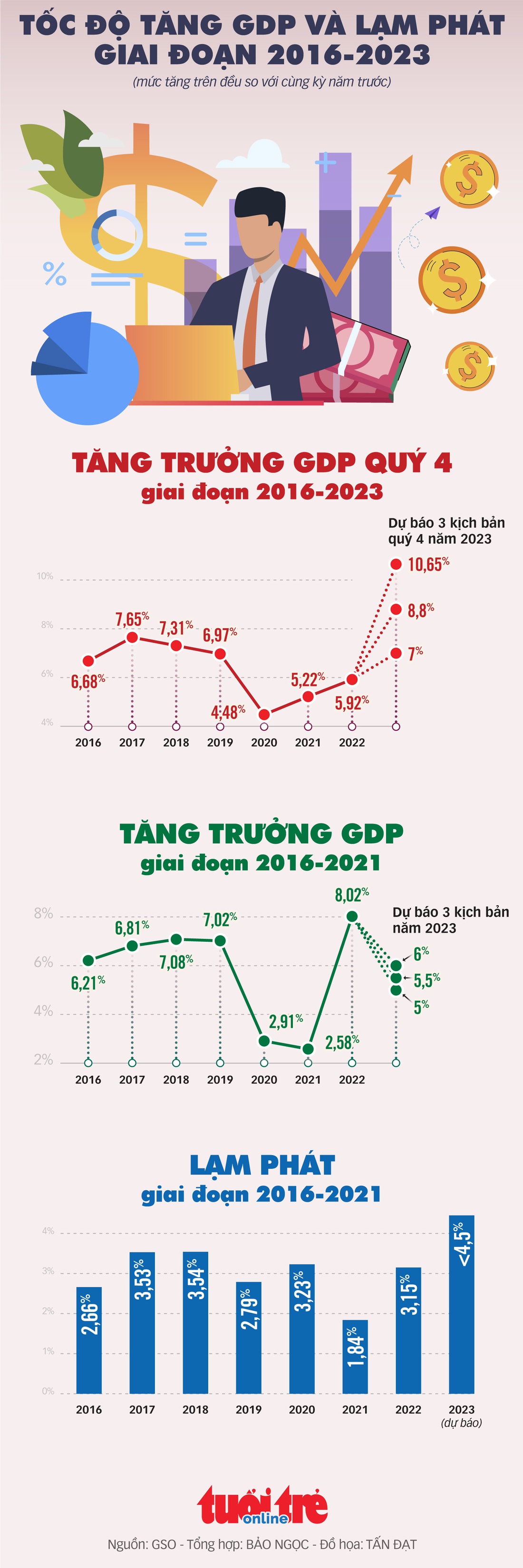 Xem lại tương quan tăng trưởng GDP và lạm phát giai đoạn 2016-2023 - Ảnh 1.