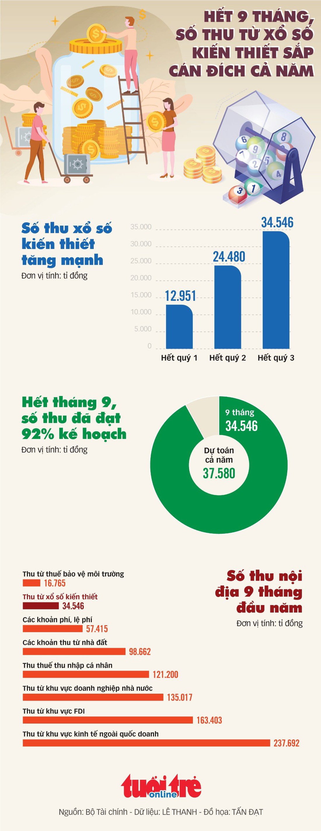 Mới 9 tháng mà số thu từ xổ số sắp cán đích cả năm - Ảnh 1.