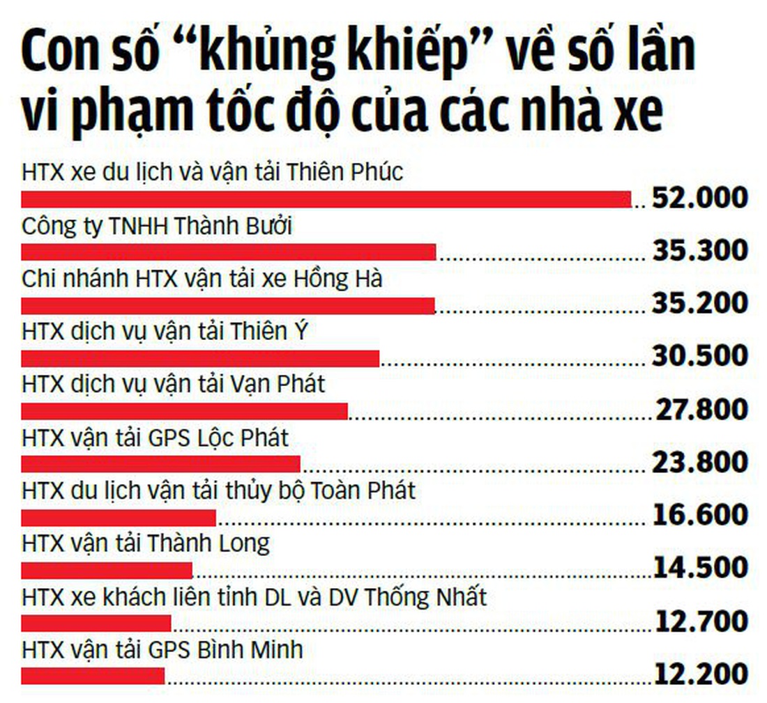 Số lần đơn vị, hợp tác xã vận tải vượt tốc độ trong 4 tháng (3,5,6,7) - Dữ liệu: ĐỨC PHÚ - Đồ họa: N.KH.