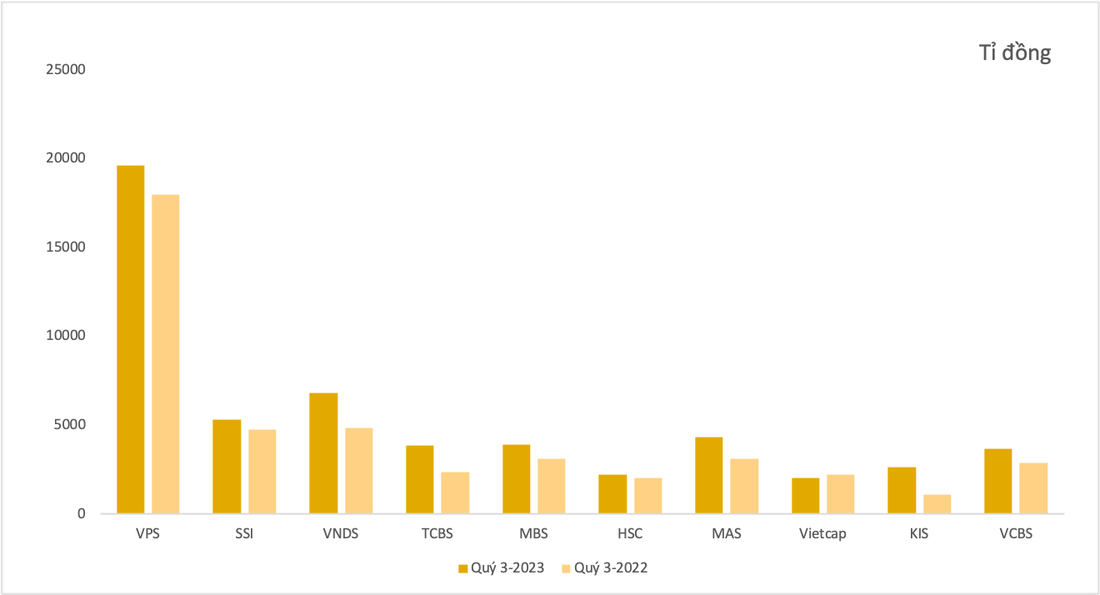 Lượng tiền của khách hàng tại top 10 công ty chứng khoán có thị phần lớn nhất - Dữ liệu: BCTC quý 3-2023.