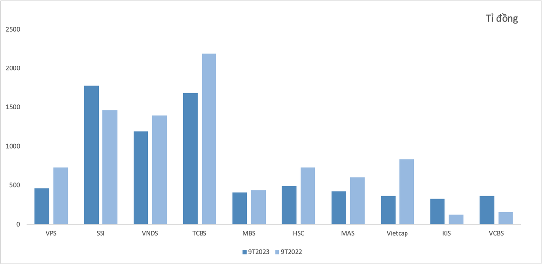 Lợi nhuận sau thuế 9 tháng đầu năm 2023, ngoài SSI, KIS, VCBS có tăng trưởng dương, còn lại các công ty khác đều đi lùi - Dữ liệu: BCTC quý 3-2023