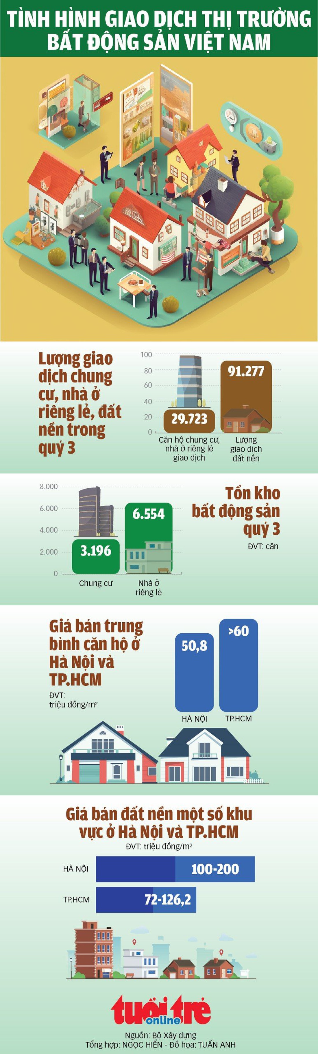 Tình hình giao dịch bất động sản quý 2-2023 ra sao? - Ảnh 1.