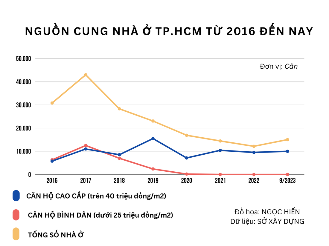 Mỗi năm để dành 100 triệu đồng, phải mất 25 năm mới mua được nhà ở TP.HCM - Ảnh 2.