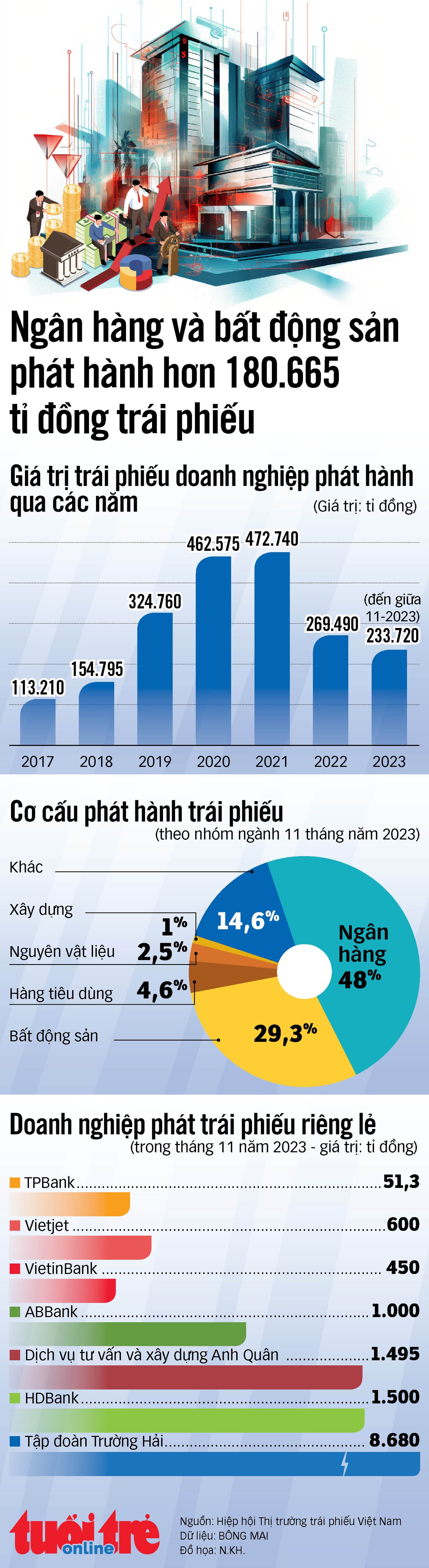 Ngân hàng, bất động sản 'gom' hơn 180.665 tỉ đồng trái phiếu từ đầu năm đến nay- Ảnh 1.