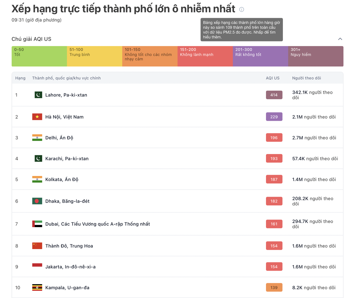 Xếp hạng 10 thành phố ô nhiễm nhất toàn cầu theo dữ liệu từ IQAir - Ảnh: IQAir