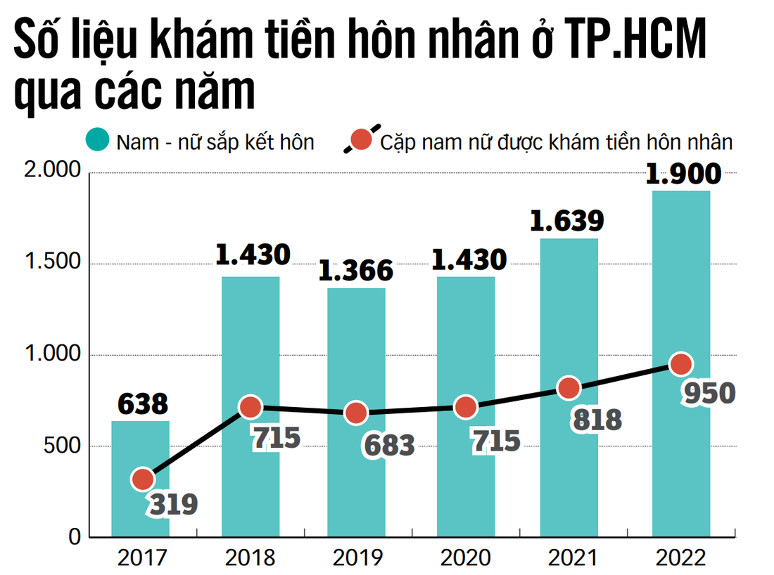 Nguồn: Thống kê của Chi cục Dân số - Kế hoạch hóa gia đình TP.HCM từ các cơ sở y tế công lập - Đồ họa: N.KH