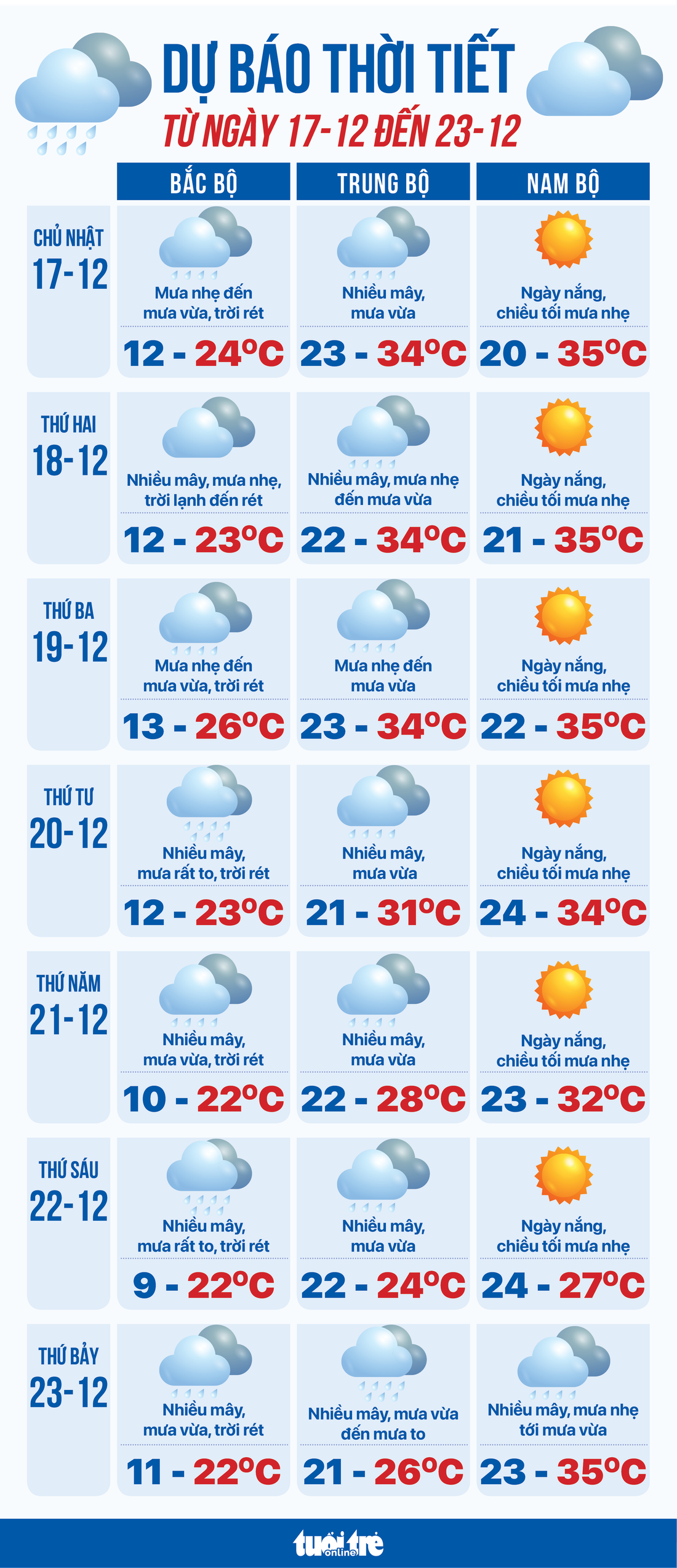Dự báo thời tiết tuần từ ngày 17 đến 23-12 - Đồ họa: THÀNH THÁI