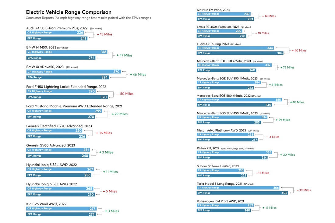 Quãng đường đi được trong thực tế so với thông số ước tính của 22 mẫu xe điện được Consumer Reports thử nghiệm đến nay - Ảnh: Consumer Reports