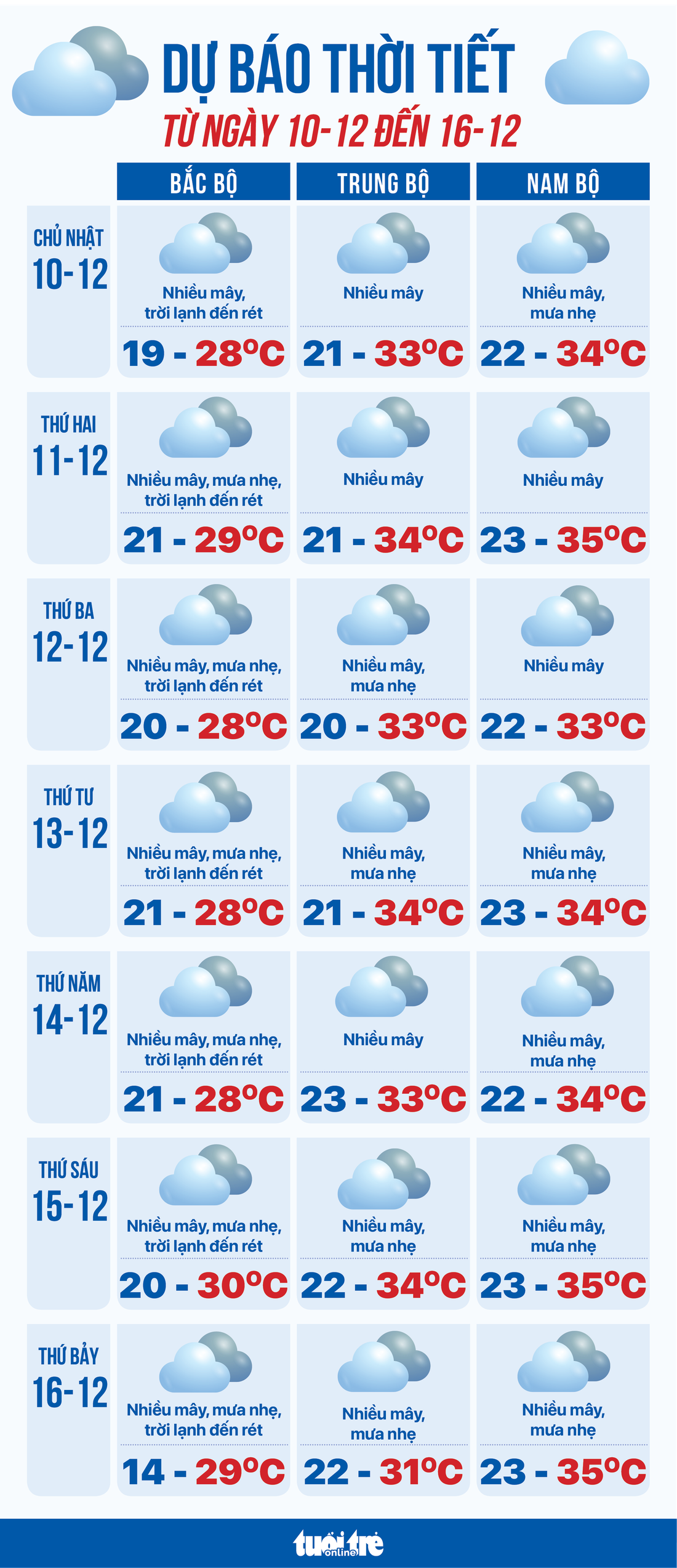 Dự báo thời tiết từ 10 đến 16-12 - Đồ họa: NGỌC THÀNH
