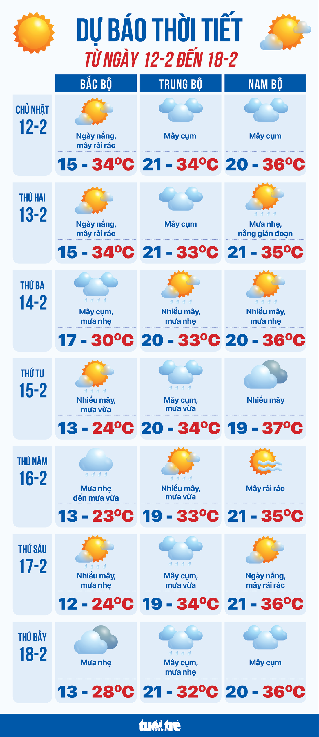 Dự báo thời tiết từ ngày 12-2 đến 18-2 - Ảnh 1.